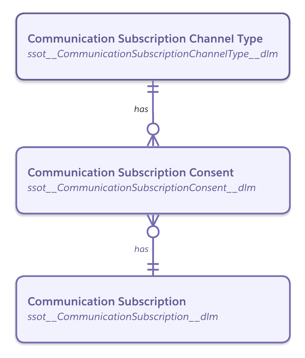 Consent Entity Relationship Diagram